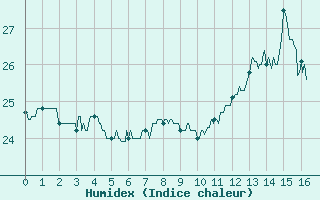 Courbe de l'humidex pour Leucate (11)