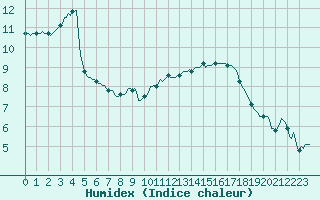 Courbe de l'humidex pour Vliermaal-Kortessem (Be)