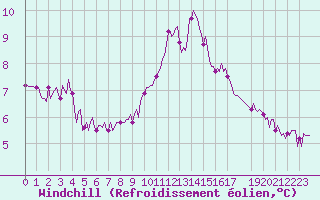 Courbe du refroidissement olien pour Bard (42)