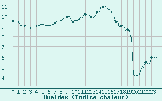 Courbe de l'humidex pour Lans-en-Vercors - Les Allires (38)