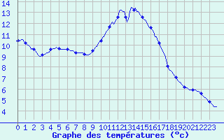 Courbe de tempratures pour Le Luc (83)