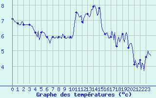 Courbe de tempratures pour Selonnet - Chabanon (04)