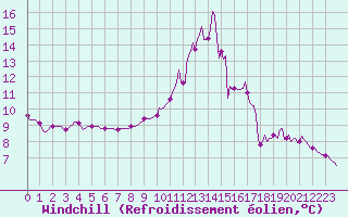 Courbe du refroidissement olien pour Ancey (21)