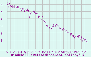 Courbe du refroidissement olien pour Lasfaillades (81)