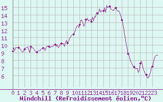 Courbe du refroidissement olien pour Saint-Philbert-de-Grand-Lieu (44)