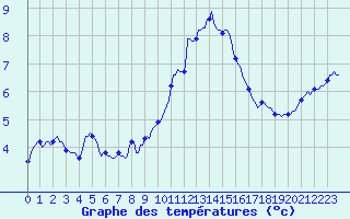 Courbe de tempratures pour Floriffoux (Be)