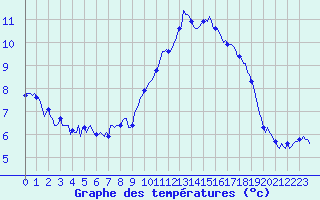 Courbe de tempratures pour Herhet (Be)