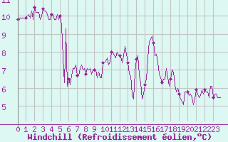 Courbe du refroidissement olien pour Sermange-Erzange (57)