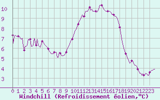 Courbe du refroidissement olien pour Le Mesnil-Esnard (76)
