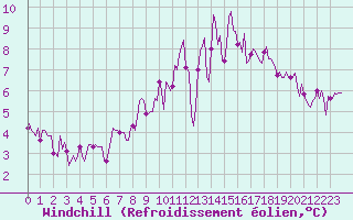 Courbe du refroidissement olien pour Jussy (02)