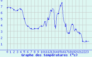 Courbe de tempratures pour Croisette (62)