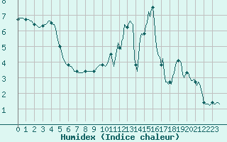 Courbe de l'humidex pour Croisette (62)