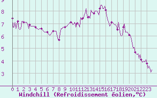 Courbe du refroidissement olien pour Jussy (02)