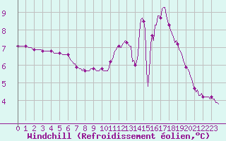 Courbe du refroidissement olien pour Herserange (54)