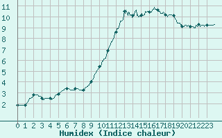 Courbe de l'humidex pour Chlons-en-Champagne (51)