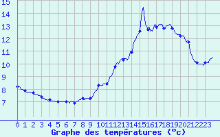 Courbe de tempratures pour La Grand-Combe (30)