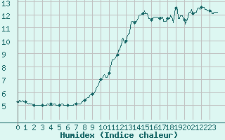 Courbe de l'humidex pour Bergerac (24)
