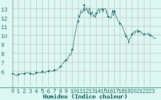 Courbe de l'humidex pour Grenoble/St-Etienne-St-Geoirs (38)