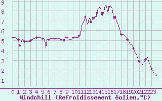 Courbe du refroidissement olien pour Saint-Laurent Nouan (41)