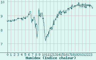 Courbe de l'humidex pour Cap Bar (66)