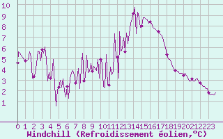 Courbe du refroidissement olien pour Ploeren (56)