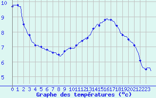 Courbe de tempratures pour Dounoux (88)