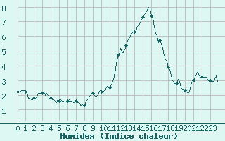 Courbe de l'humidex pour La Beaume (05)