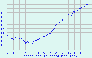 Courbe de tempratures pour Levier (25)