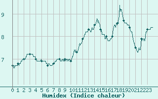 Courbe de l'humidex pour Saint-Sauveur-Camprieu (30)