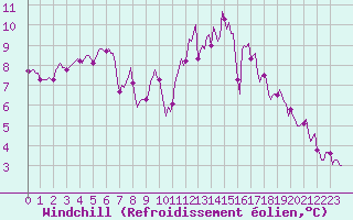 Courbe du refroidissement olien pour Bannalec (29)