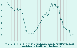 Courbe de l'humidex pour Horrues (Be)