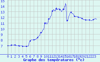 Courbe de tempratures pour Radinghem (62)