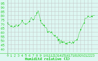 Courbe de l'humidit relative pour Thorrenc (07)