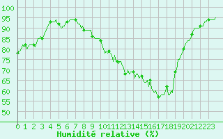 Courbe de l'humidit relative pour Luzinay (38)