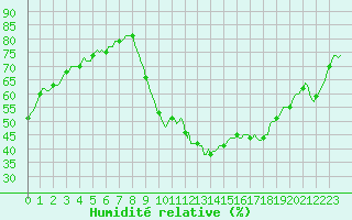 Courbe de l'humidit relative pour Aniane (34)