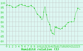 Courbe de l'humidit relative pour Tour-en-Sologne (41)