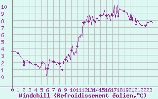 Courbe du refroidissement olien pour Herhet (Be)