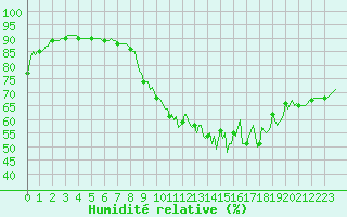 Courbe de l'humidit relative pour Frontenac (33)