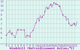 Courbe du refroidissement olien pour Hestrud (59)