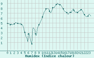 Courbe de l'humidex pour Saint-Martin-de-Londres (34)