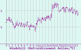 Courbe du refroidissement olien pour Lorient (56)