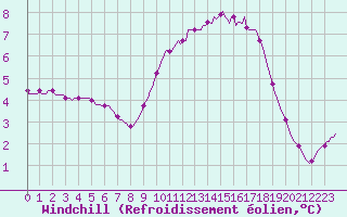 Courbe du refroidissement olien pour Herbault (41)