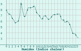 Courbe de l'humidex pour Fameck (57)