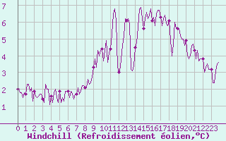 Courbe du refroidissement olien pour Bois-de-Villers (Be)