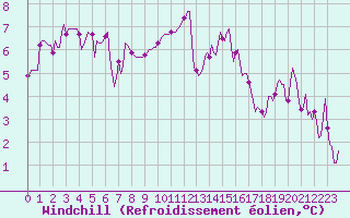 Courbe du refroidissement olien pour Saint-Jean-de-Vedas (34)