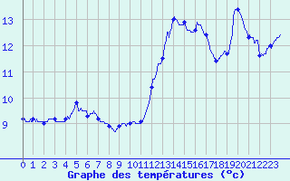 Courbe de tempratures pour Cap Ferret (33)