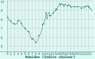 Courbe de l'humidex pour Langres (52) 