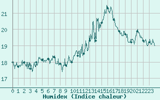 Courbe de l'humidex pour Cap de la Hague (50)