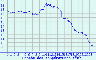 Courbe de tempratures pour Orlans (45)