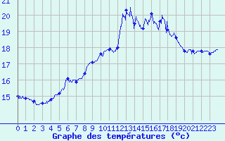 Courbe de tempratures pour Landivisiau (29)